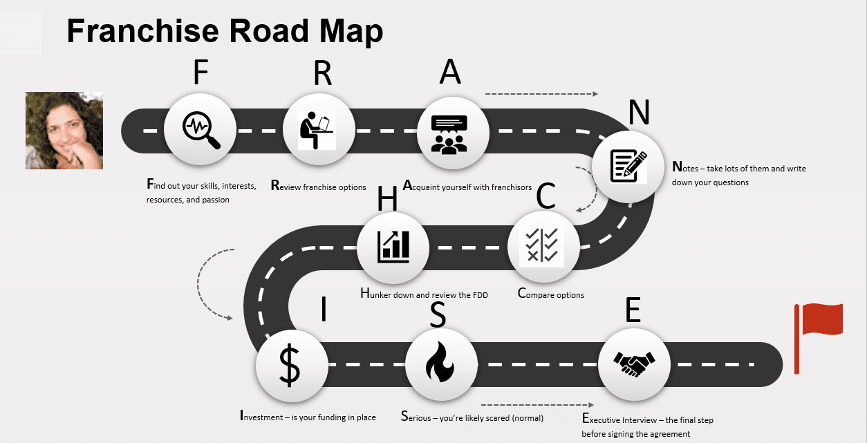 The Roadmap To Buying a Franchise in 9 Easy Steps